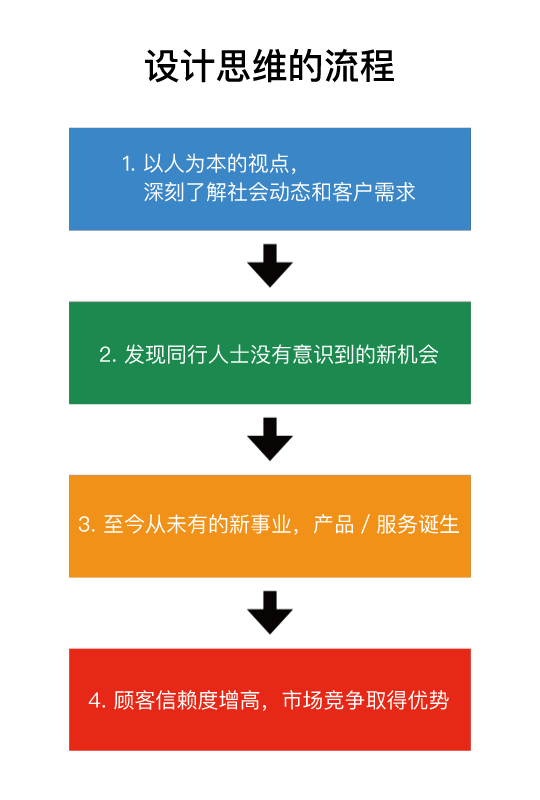 デザイン思考を使った成功フロー