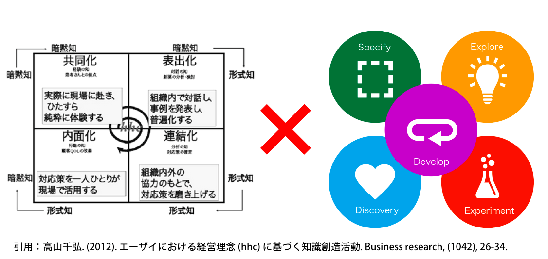 知識創造理論とデザイン思考 知識創造理論とデザイン思考